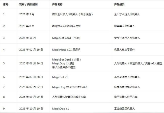 百亿募资的背后，是魔法原子的“速度与激情”